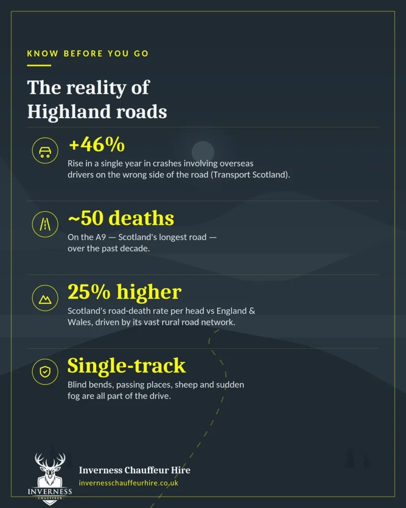 Infographic: the reality of Highland roads, including a 46% rise in wrong-side crashes and A9 fatalities