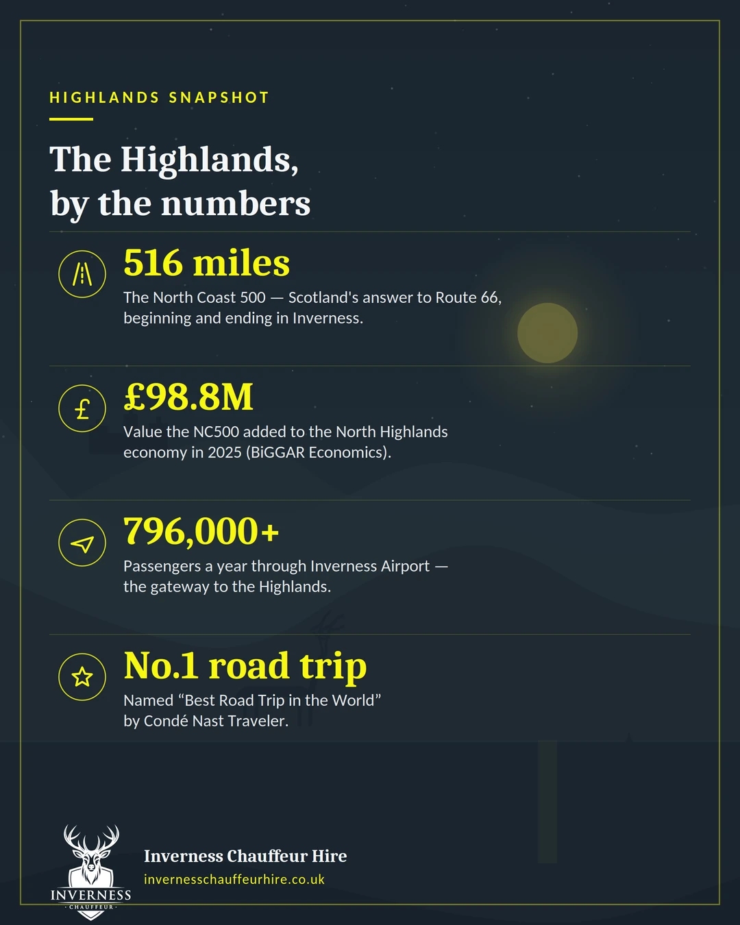 the Scottish Highlands by the numbers including NC500 distance and Inverness Airport passengers - Chauffeur in the Scottish Highlands