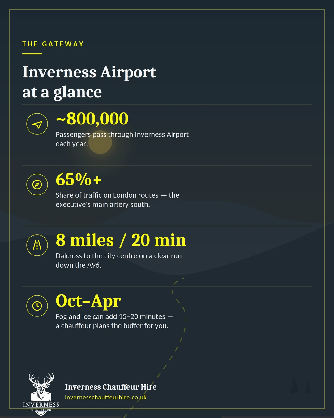 Inverness Airport at a glance with passenger numbers, London route share and drive time